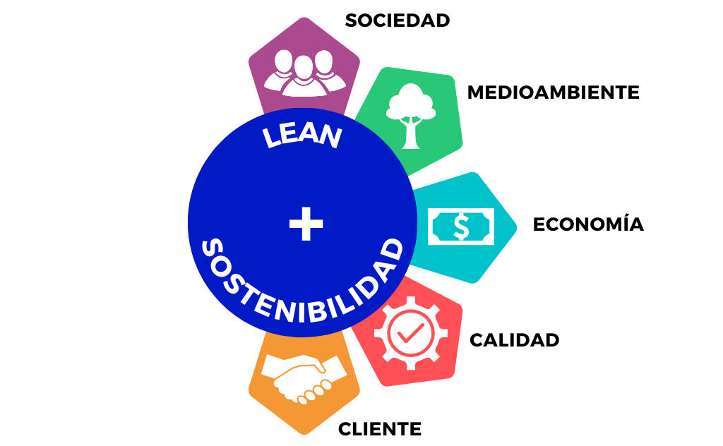 Principios del Lean unido al desarrollo sostenible.